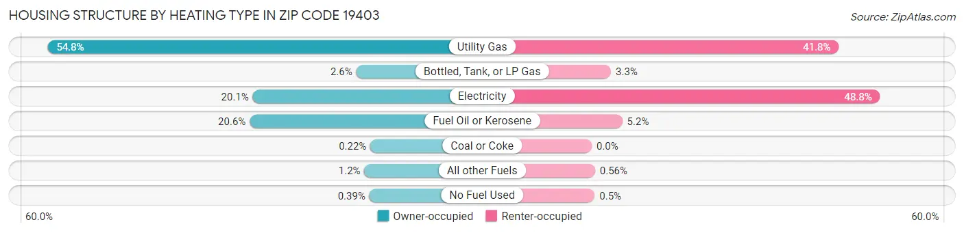 Housing Structure by Heating Type in Zip Code 19403