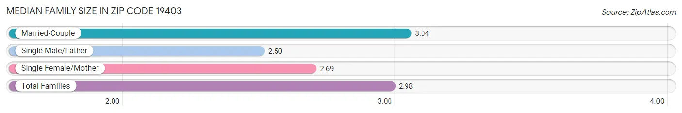 Median Family Size in Zip Code 19403