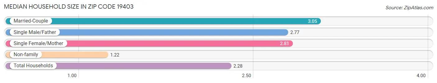 Median Household Size in Zip Code 19403