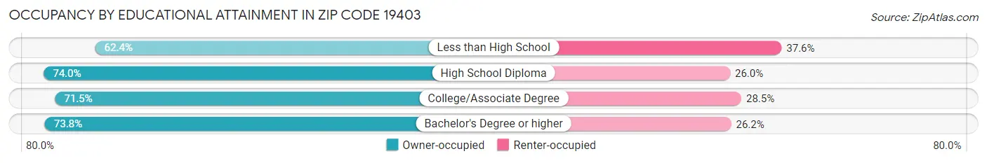 Occupancy by Educational Attainment in Zip Code 19403