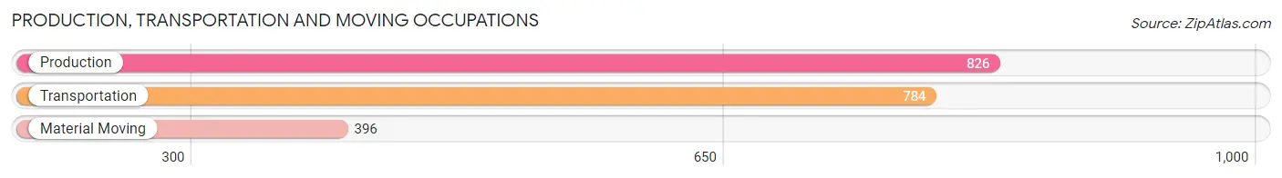 Production, Transportation and Moving Occupations in Zip Code 19403