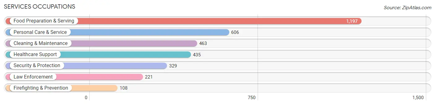 Services Occupations in Zip Code 19403