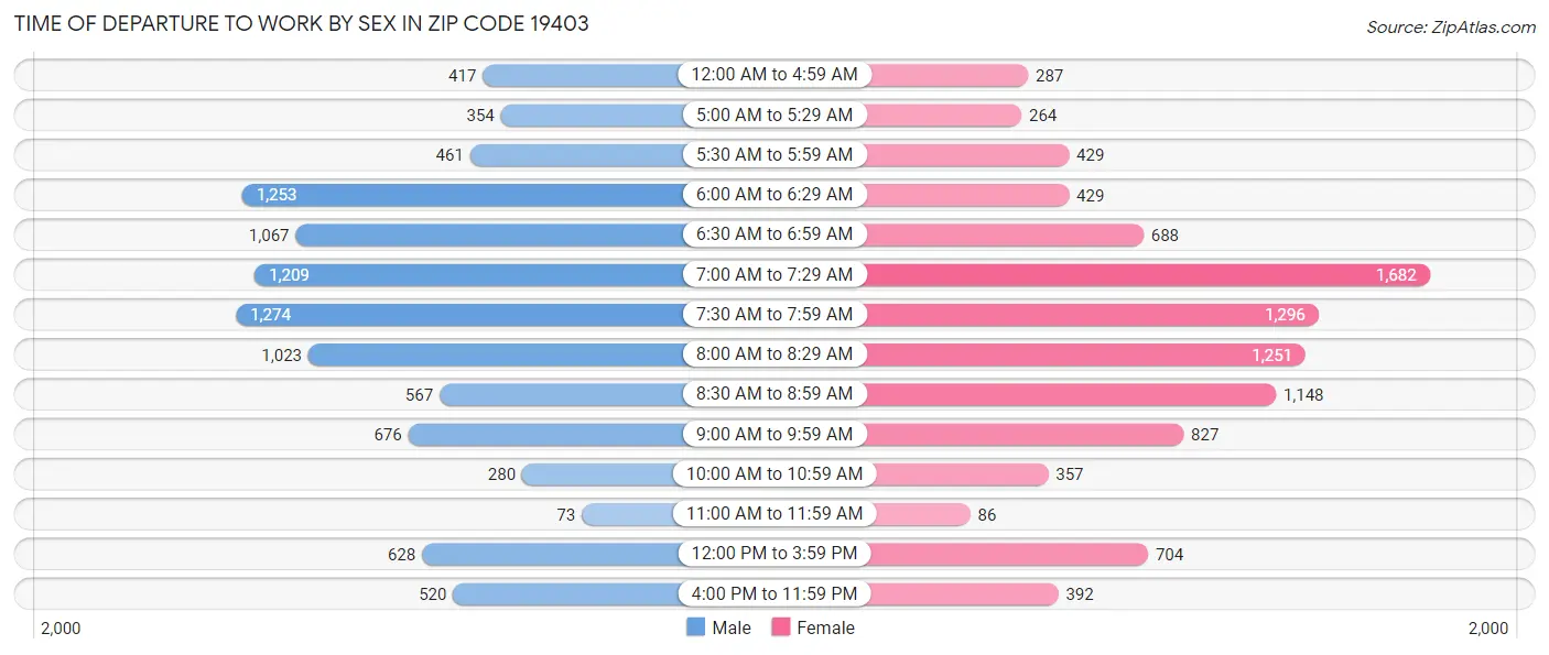 Time of Departure to Work by Sex in Zip Code 19403