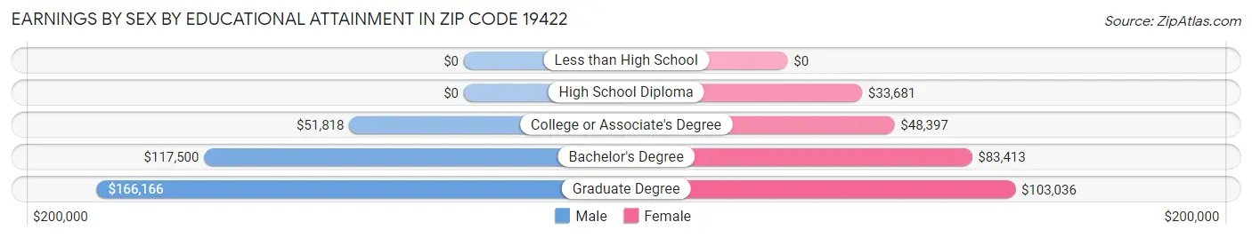 Earnings by Sex by Educational Attainment in Zip Code 19422