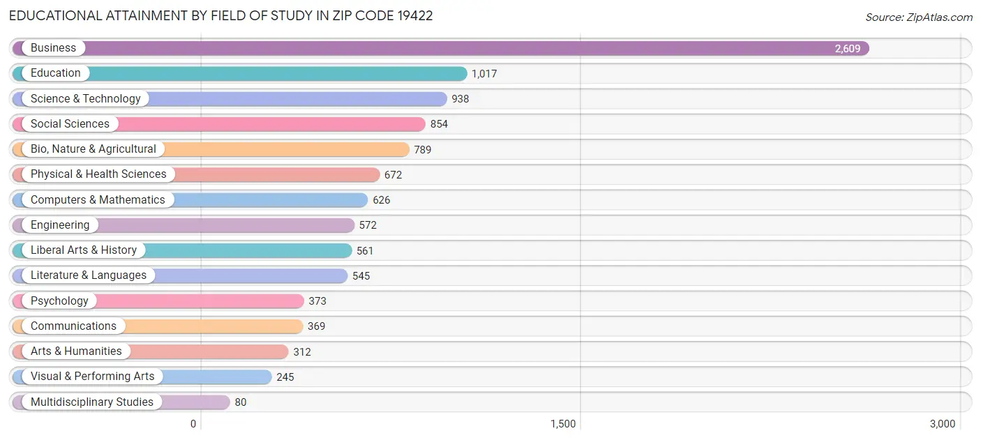 Educational Attainment by Field of Study in Zip Code 19422