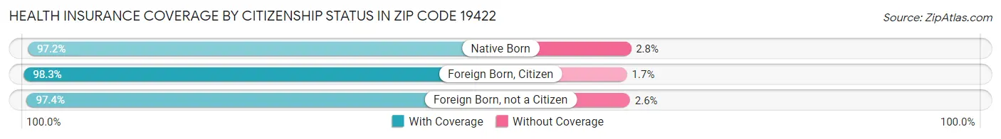 Health Insurance Coverage by Citizenship Status in Zip Code 19422
