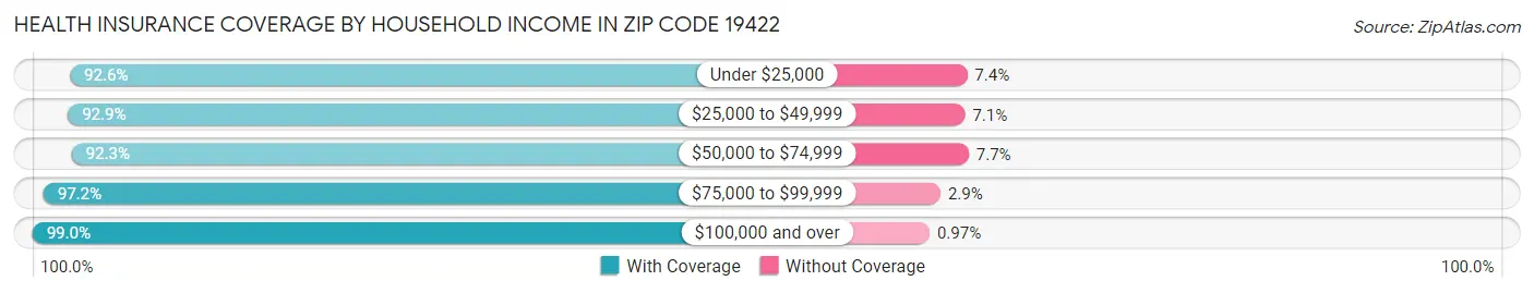 Health Insurance Coverage by Household Income in Zip Code 19422