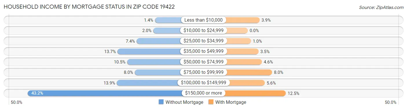 Household Income by Mortgage Status in Zip Code 19422