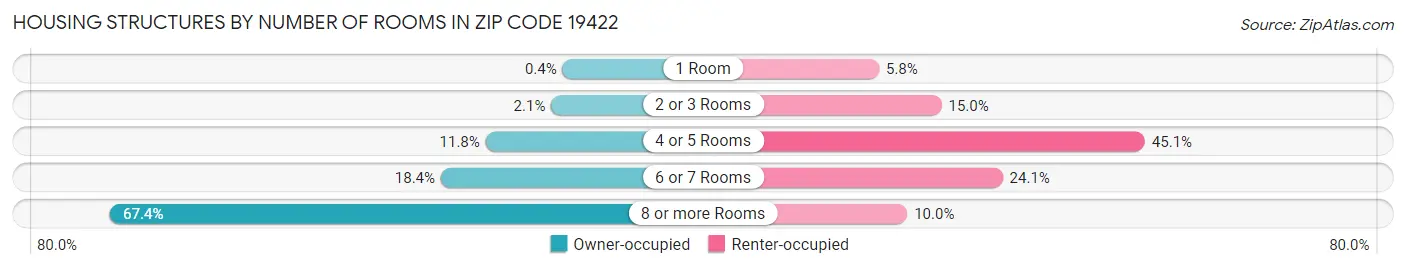 Housing Structures by Number of Rooms in Zip Code 19422