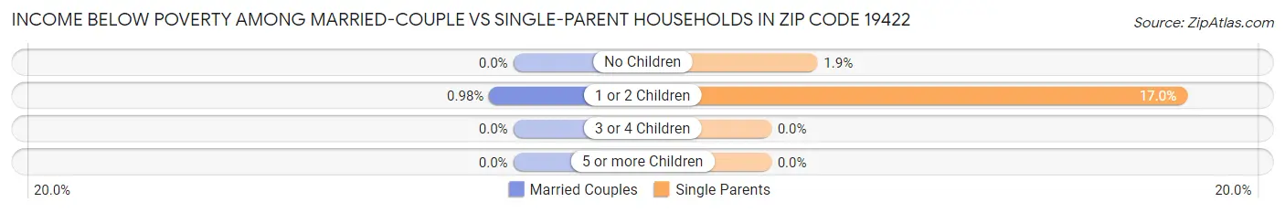 Income Below Poverty Among Married-Couple vs Single-Parent Households in Zip Code 19422