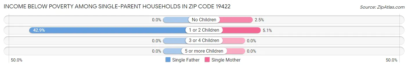 Income Below Poverty Among Single-Parent Households in Zip Code 19422