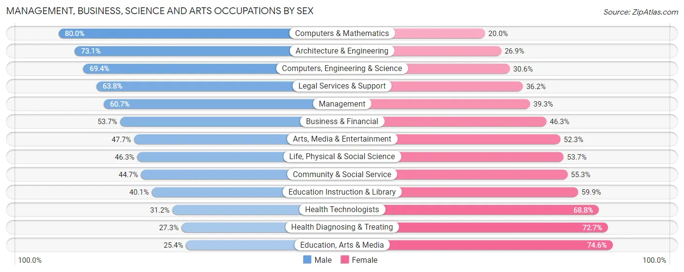 Management, Business, Science and Arts Occupations by Sex in Zip Code 19422