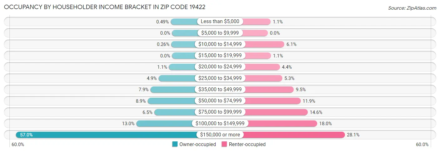 Occupancy by Householder Income Bracket in Zip Code 19422
