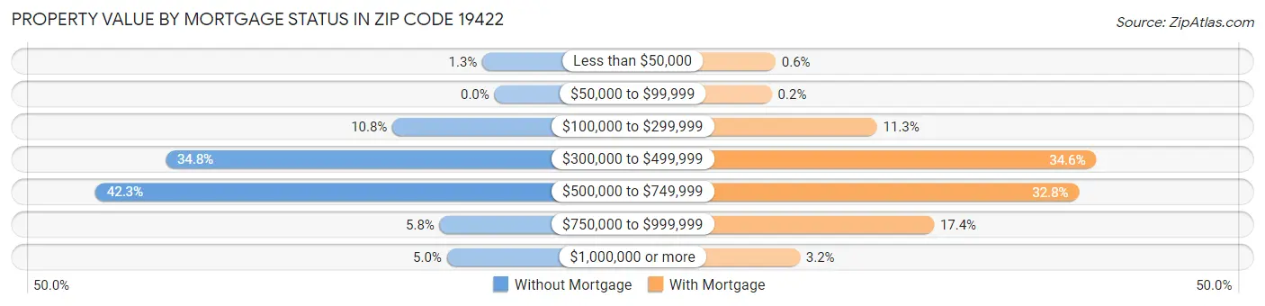 Property Value by Mortgage Status in Zip Code 19422