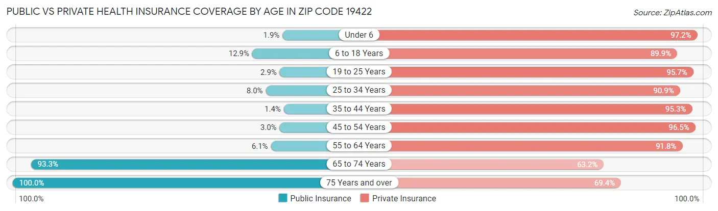 Public vs Private Health Insurance Coverage by Age in Zip Code 19422