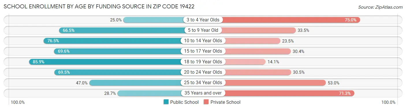 School Enrollment by Age by Funding Source in Zip Code 19422
