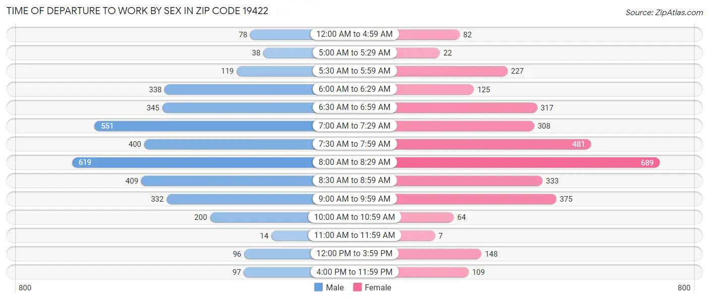 Time of Departure to Work by Sex in Zip Code 19422