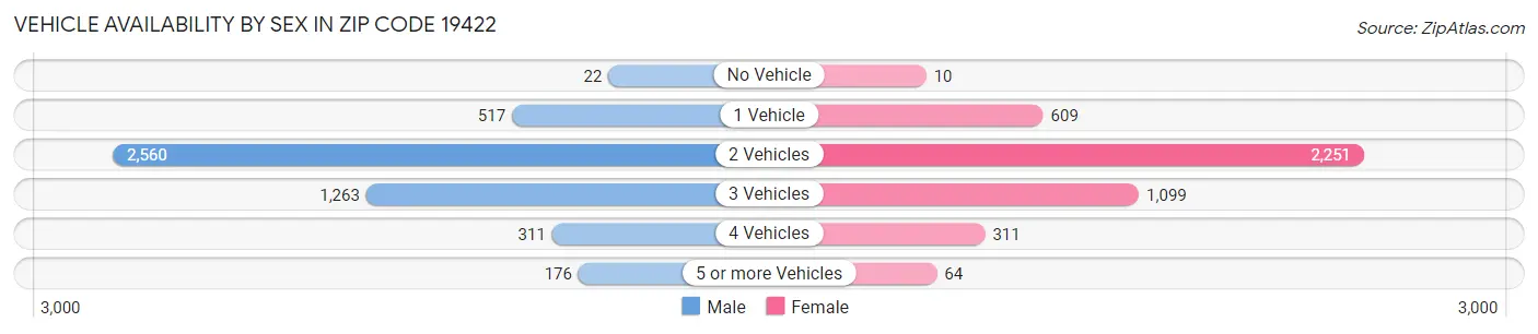 Vehicle Availability by Sex in Zip Code 19422