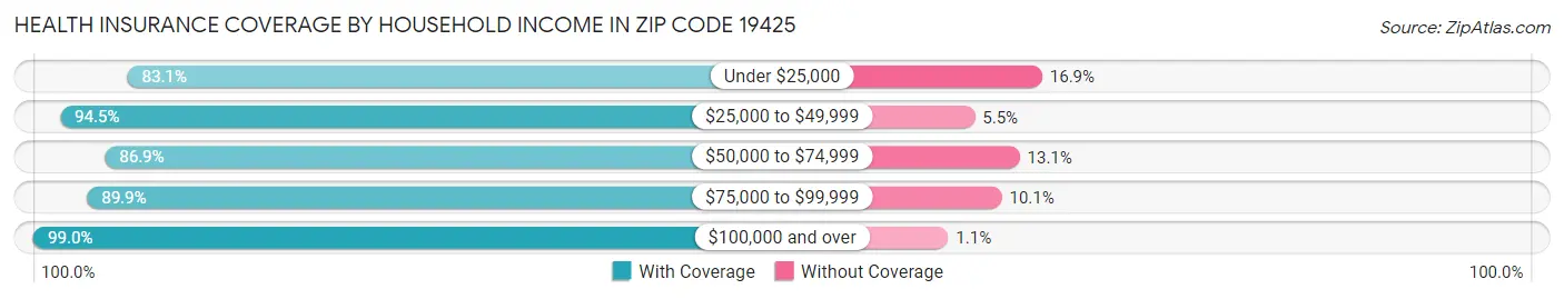 Health Insurance Coverage by Household Income in Zip Code 19425