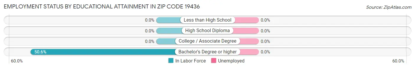 Employment Status by Educational Attainment in Zip Code 19436