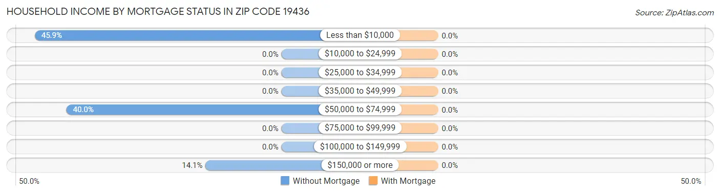 Household Income by Mortgage Status in Zip Code 19436