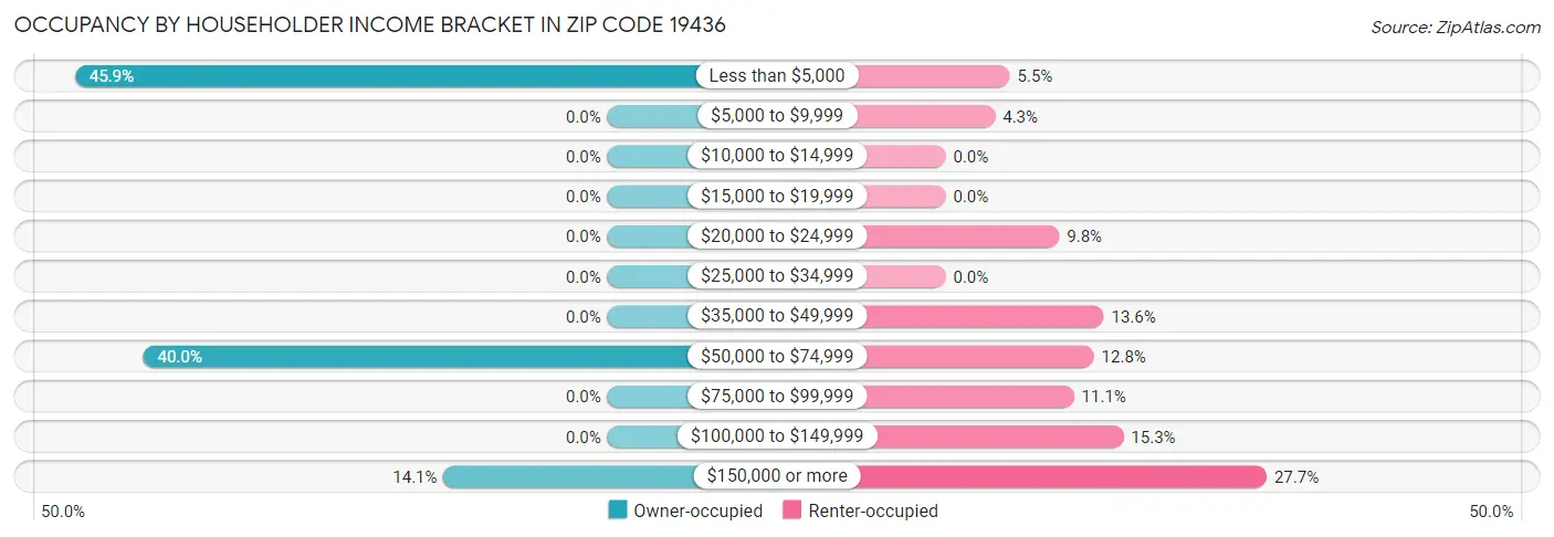 Occupancy by Householder Income Bracket in Zip Code 19436