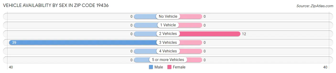 Vehicle Availability by Sex in Zip Code 19436