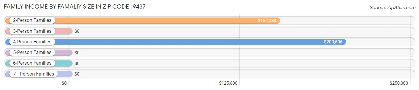 Family Income by Famaliy Size in Zip Code 19437