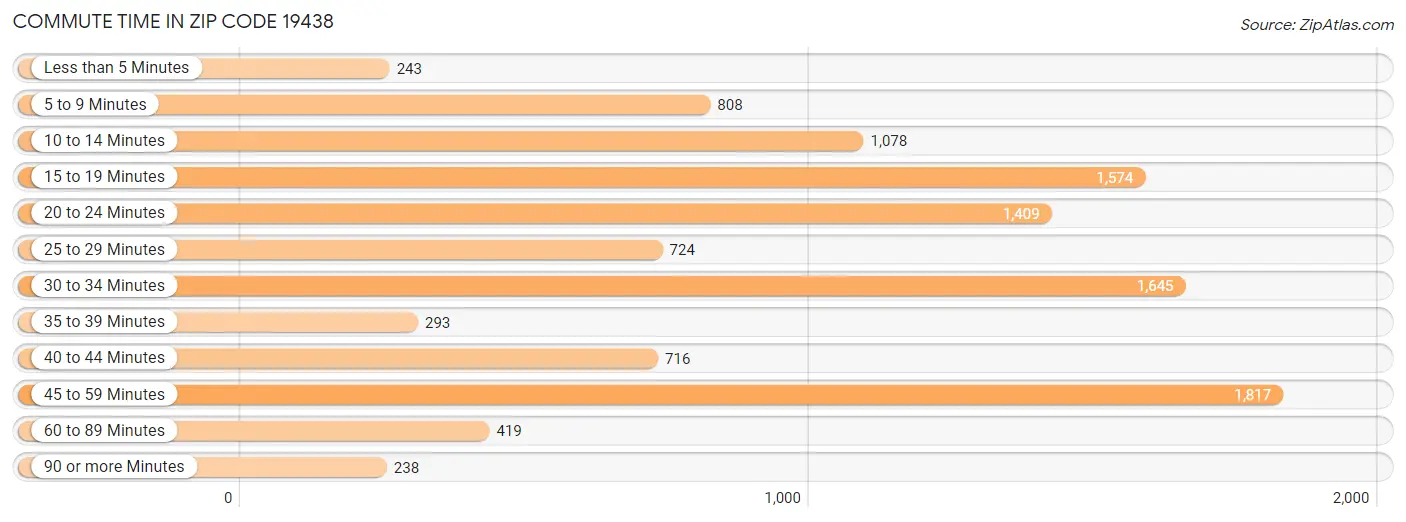 Commute Time in Zip Code 19438