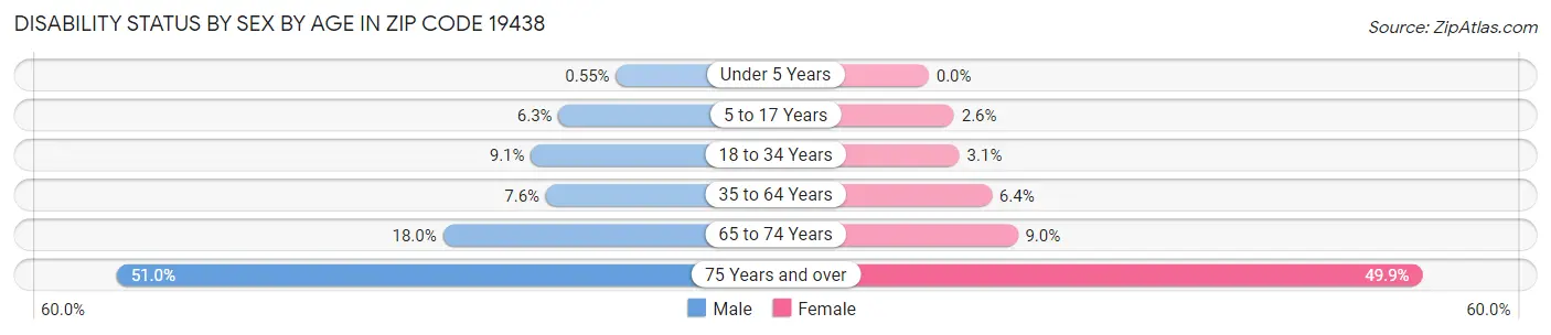 Disability Status by Sex by Age in Zip Code 19438