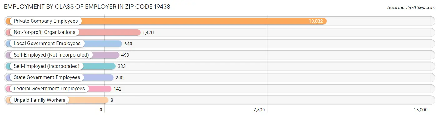 Employment by Class of Employer in Zip Code 19438