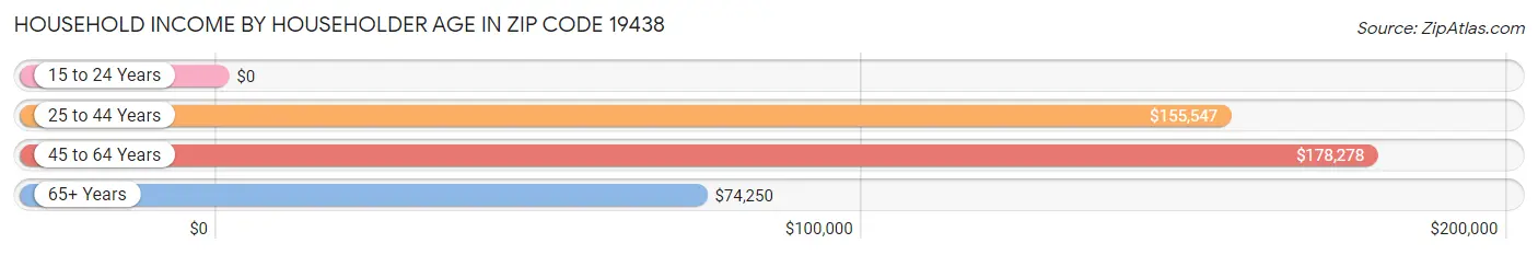 Household Income by Householder Age in Zip Code 19438