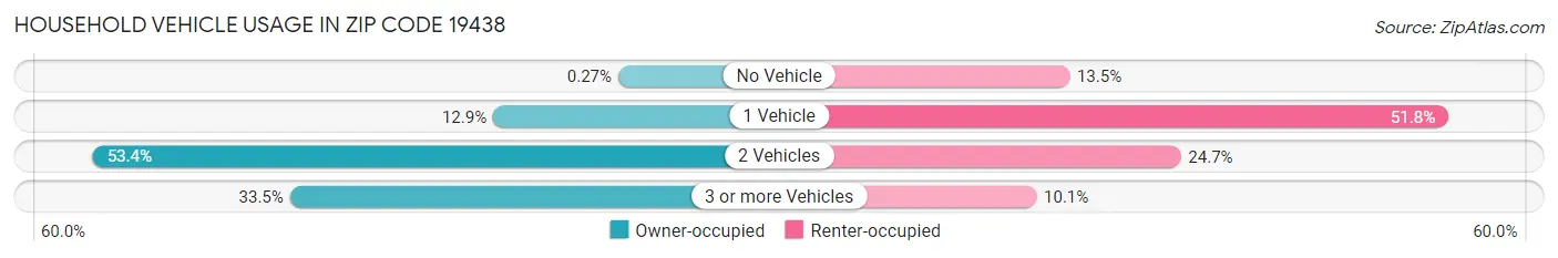 Household Vehicle Usage in Zip Code 19438