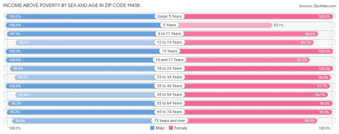 Income Above Poverty by Sex and Age in Zip Code 19438