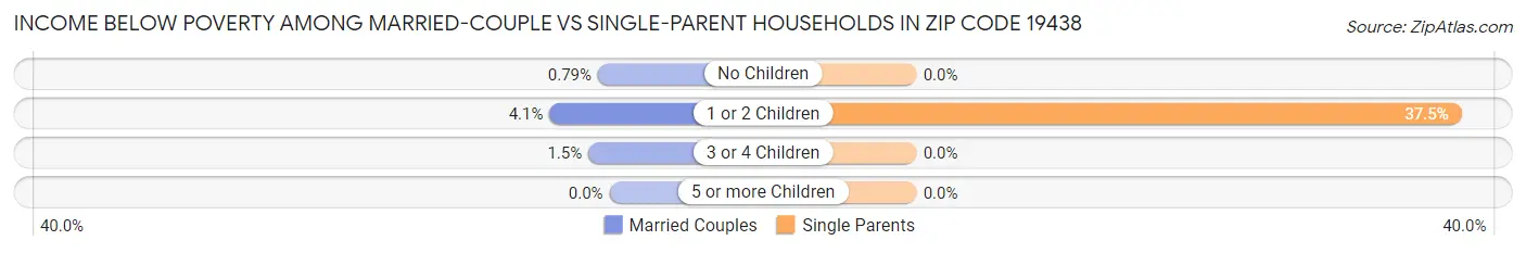Income Below Poverty Among Married-Couple vs Single-Parent Households in Zip Code 19438