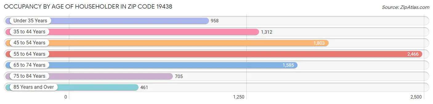 Occupancy by Age of Householder in Zip Code 19438