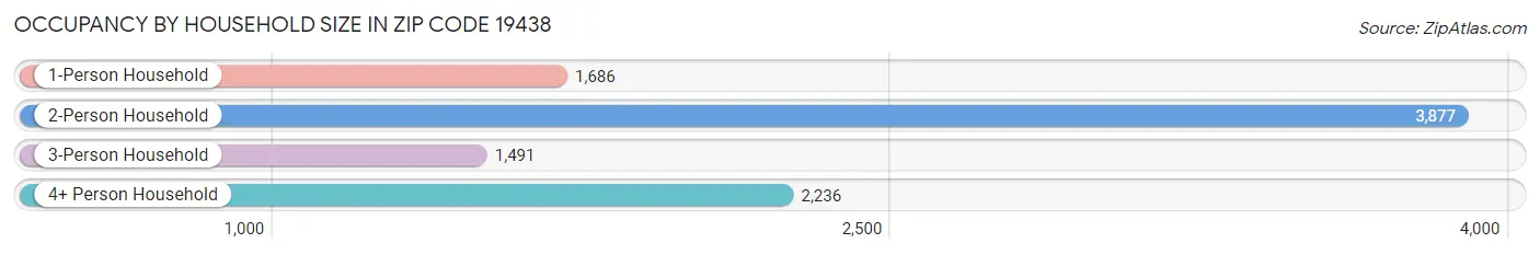 Occupancy by Household Size in Zip Code 19438