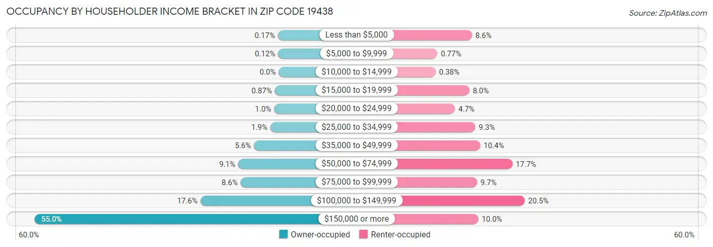 Occupancy by Householder Income Bracket in Zip Code 19438