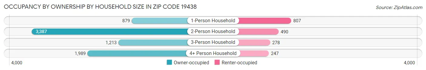 Occupancy by Ownership by Household Size in Zip Code 19438