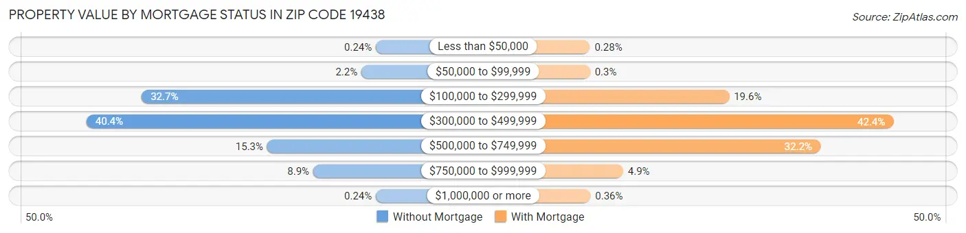 Property Value by Mortgage Status in Zip Code 19438
