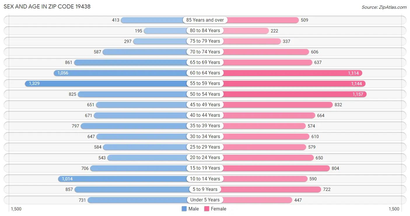 Sex and Age in Zip Code 19438