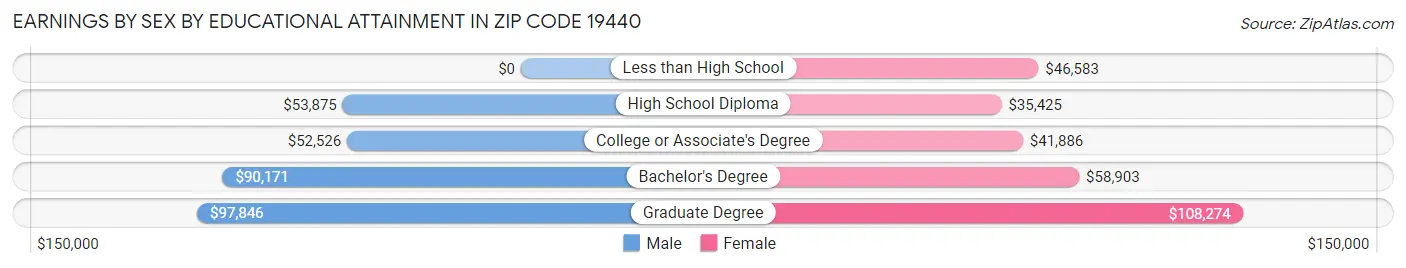 Earnings by Sex by Educational Attainment in Zip Code 19440