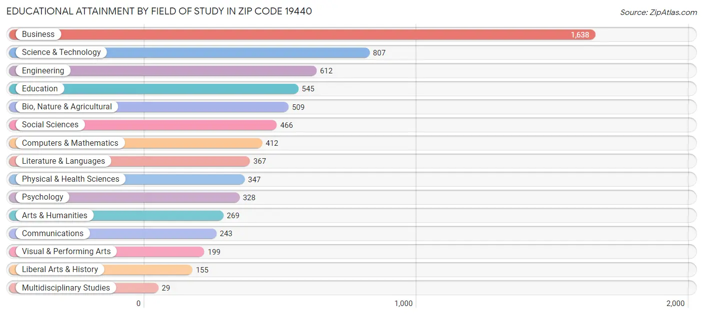Educational Attainment by Field of Study in Zip Code 19440