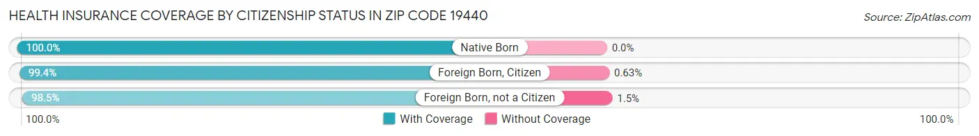 Health Insurance Coverage by Citizenship Status in Zip Code 19440