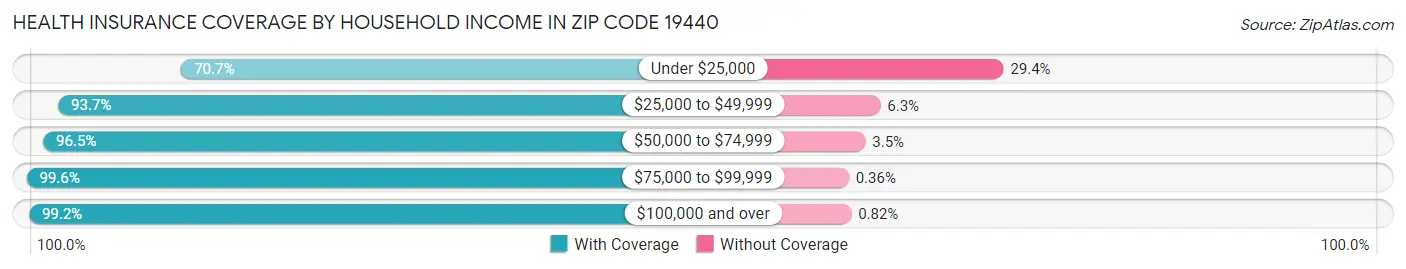 Health Insurance Coverage by Household Income in Zip Code 19440