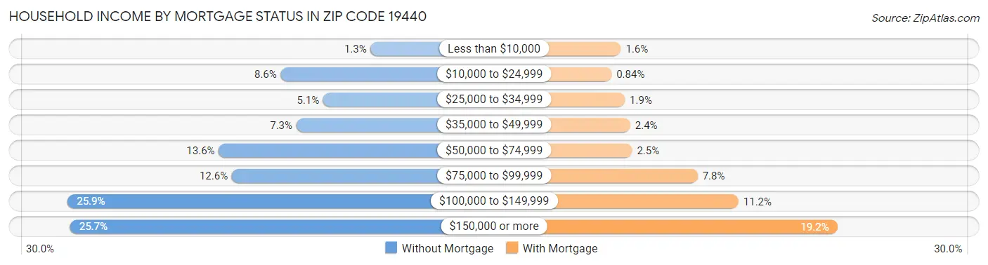 Household Income by Mortgage Status in Zip Code 19440