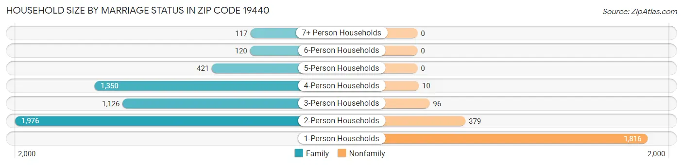 Household Size by Marriage Status in Zip Code 19440