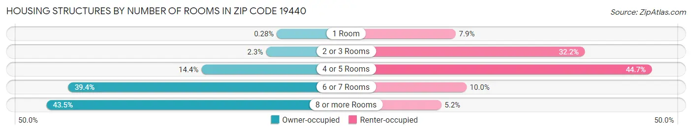 Housing Structures by Number of Rooms in Zip Code 19440