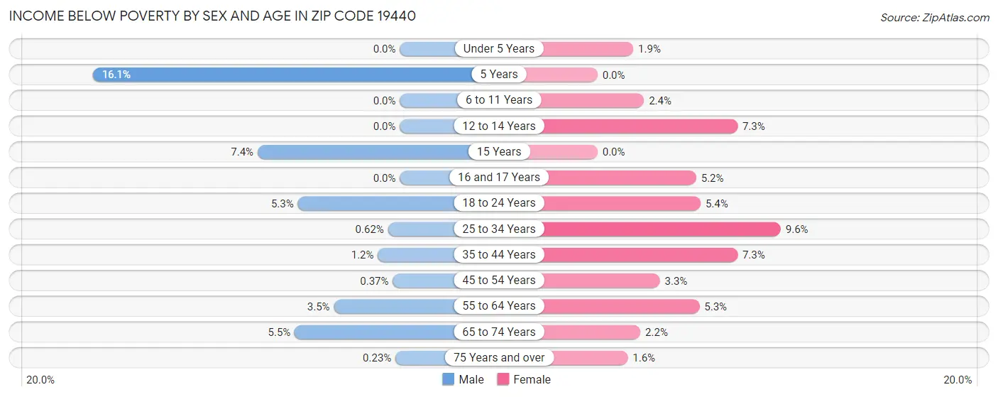Income Below Poverty by Sex and Age in Zip Code 19440