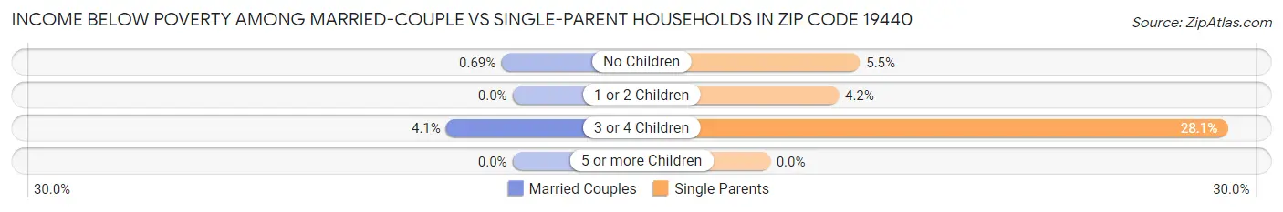 Income Below Poverty Among Married-Couple vs Single-Parent Households in Zip Code 19440
